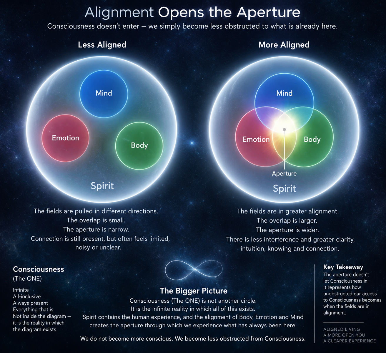 Alignment opens our experience of Consciousness